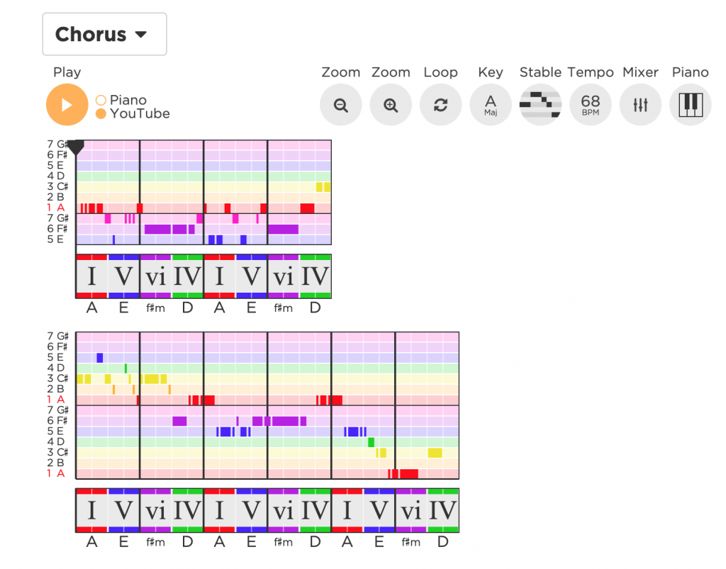 What Is The Most Common Chord Progression Indie Musician Resources